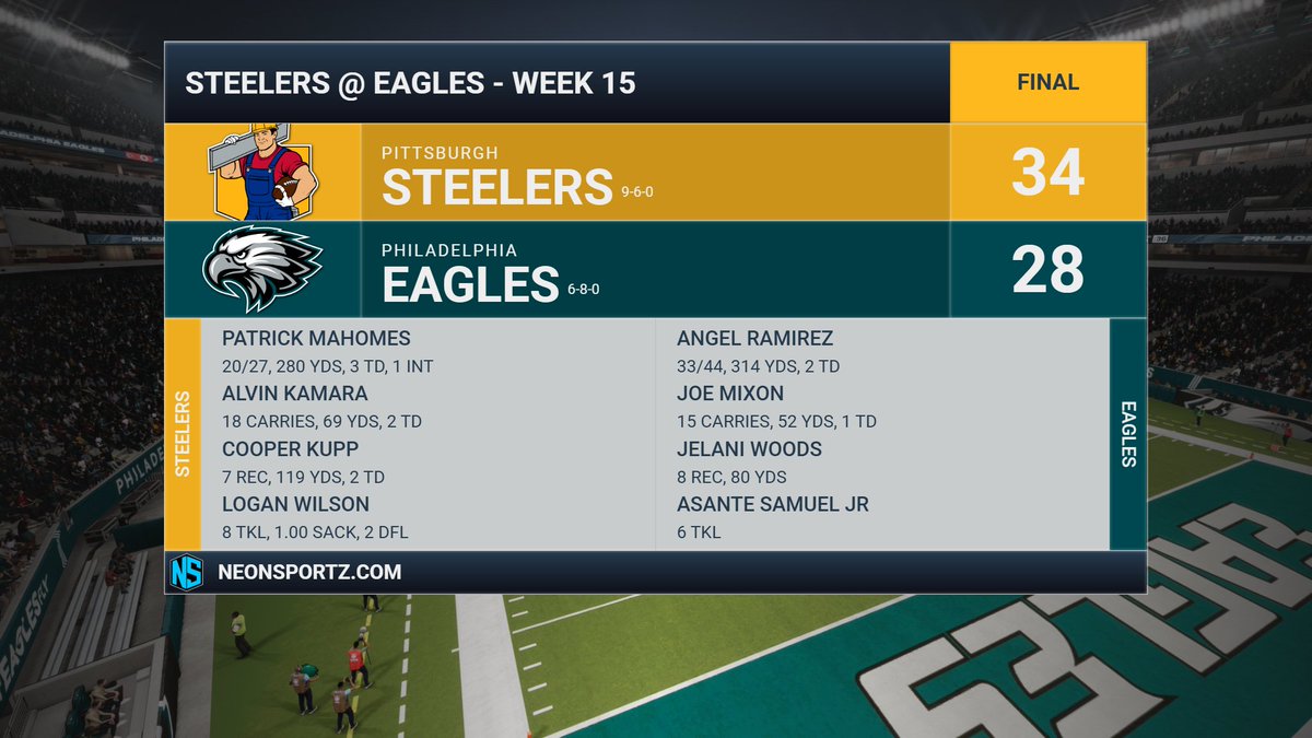 FnFEagles's tweet photo. Tough loss for the #Eagles in the battle of PA, falling to the @SteelersFnF. Still a strong effort from Angel Ramirez (314 yds, 2 TDs), Joe Mixon (52 YDS, TD), Jelani Woods (8 rec, 80 yds), and Asante Samuel Jr. (6 Tkls). https://t.co/mdeppQ0Hfz