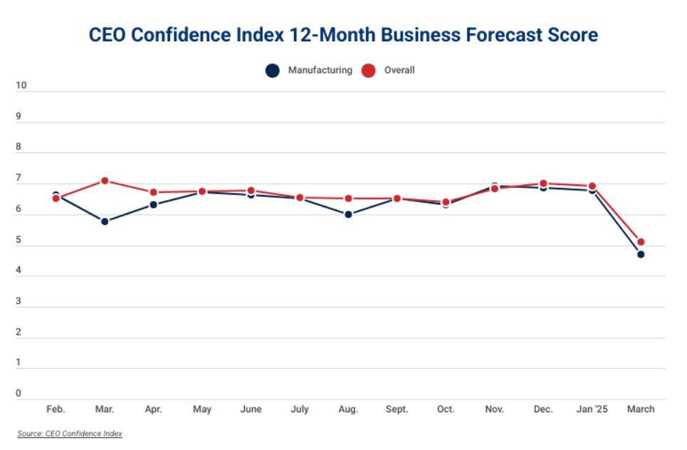 TAIMotivations's tweet photo. U.S. #manufacturing CEO confidence fell 30% in March, driven by #economicuncertainty, #inflation & policy concerns, signaling potential challenges ahead for the sector.
#ManufacturingCEOConfidence #IndustryChallenges #TariffPoliciesImpact #ChiefExecutive https://t.co/af4A6EDLnz https://t.co/emCQUuxZb3