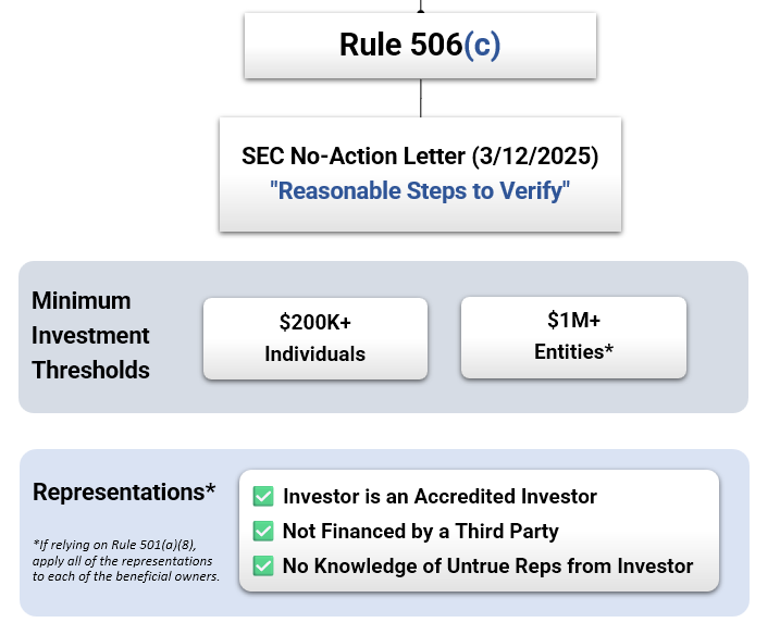 ChrisHarveyEsq's tweet photo. SEC Simplifies Accredited Investor Verification for Rule 506(c)—Key Takeaways:

1️⃣ What happened?

• This past week, the SEC issued a no-action letter providing bright-line guidance on how funds can satisfy "reasonable steps to verify" accredited investors under Rule 506(c).