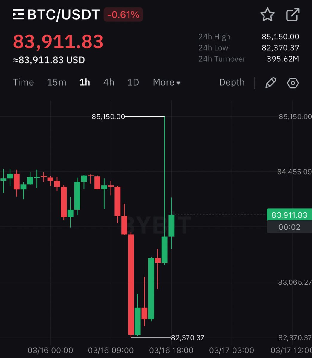 cryptorover's tweet photo. LET'S PUMP THE BITCOIN PRICE BACK UP

WE NEED TO LIQUIDATE THE 40X SHORT WHALE  🚀 https://t.co/r7K84771XY