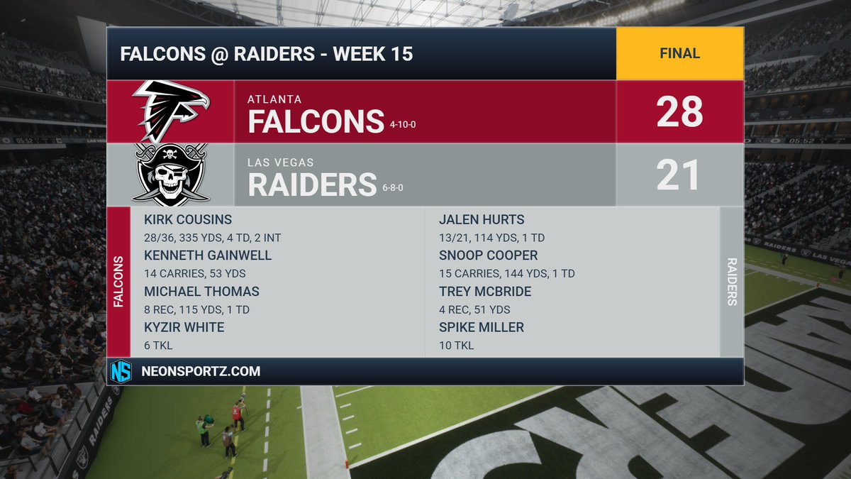 RaidersFnF's tweet photo. Fought hard but fell short in Week 15. 7pt loss to the @FalconsFnF. Jalen Hurts threw for 114 ys and a TD, while Snoop Cooper rushed for 144 yds and a score. Spike Miller led with 10 Tkls! https://t.co/D7k3LEMHpi