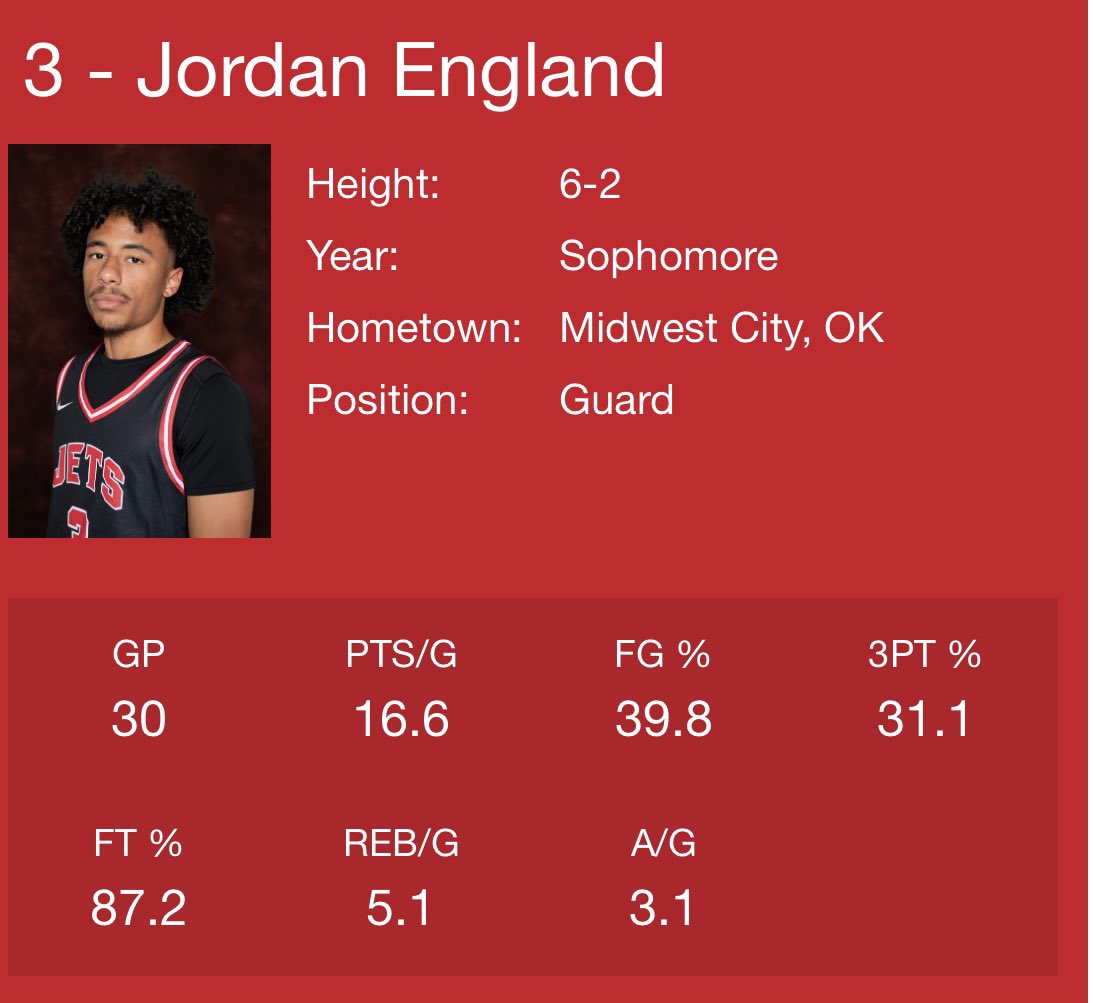 jrdnengland's tweet image. Conference highlights 🚨
2nd Team All-Region 
3rd in scoring 
2nd in total points 
1st in fts and percentage 
3rd in stls 
@CooperBattisti @chrisgerber5
