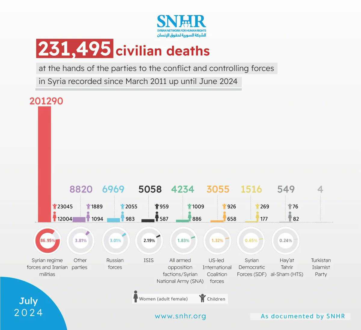 EustessDkidd's tweet photo. @aaaaaaaarnw @cirnosad shias takfir sunnis too, let's not talk about syrian civil war, it's a known fact that assad and the foreign  shia millitas (hezbollah, liwa  fatemiyoun and etc) killed much more sunni civilians than al nursa ever did to shias. 
https://t.co/5uLszGfxfN https://t.co/bCQ86kXH5g