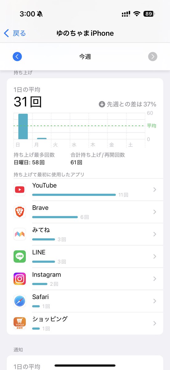 yunousa_'s tweet photo. 忙しい、まじ時間ない、なんか1日あっという間に終わるなぁ
携帯4日ぐらい充電持つやん
ばぶ半年経てばほんま大変 くっそ可愛いけど
なんかほんま疲れる色んなこと
考えたくもない 笑 https://t.co/c3pzz9dPZc