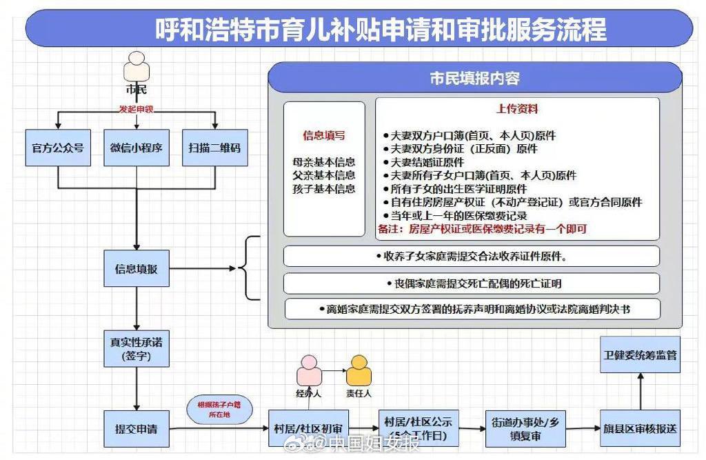 breakthechain00's tweet photo. 呼和浩特市将发布育儿补贴，对已生育一孩及以上家庭发放金额不等的补贴，申请人包括收养子女家庭、丧偶家庭和离异家庭，但单亲生育女性无法申请。
呼市是最早开放免费2000剂二价HPV的城市，同时也于今年1月中旬起对9-26岁男性开放疫苗接种预约。 https://t.co/LIL6k7sBvx