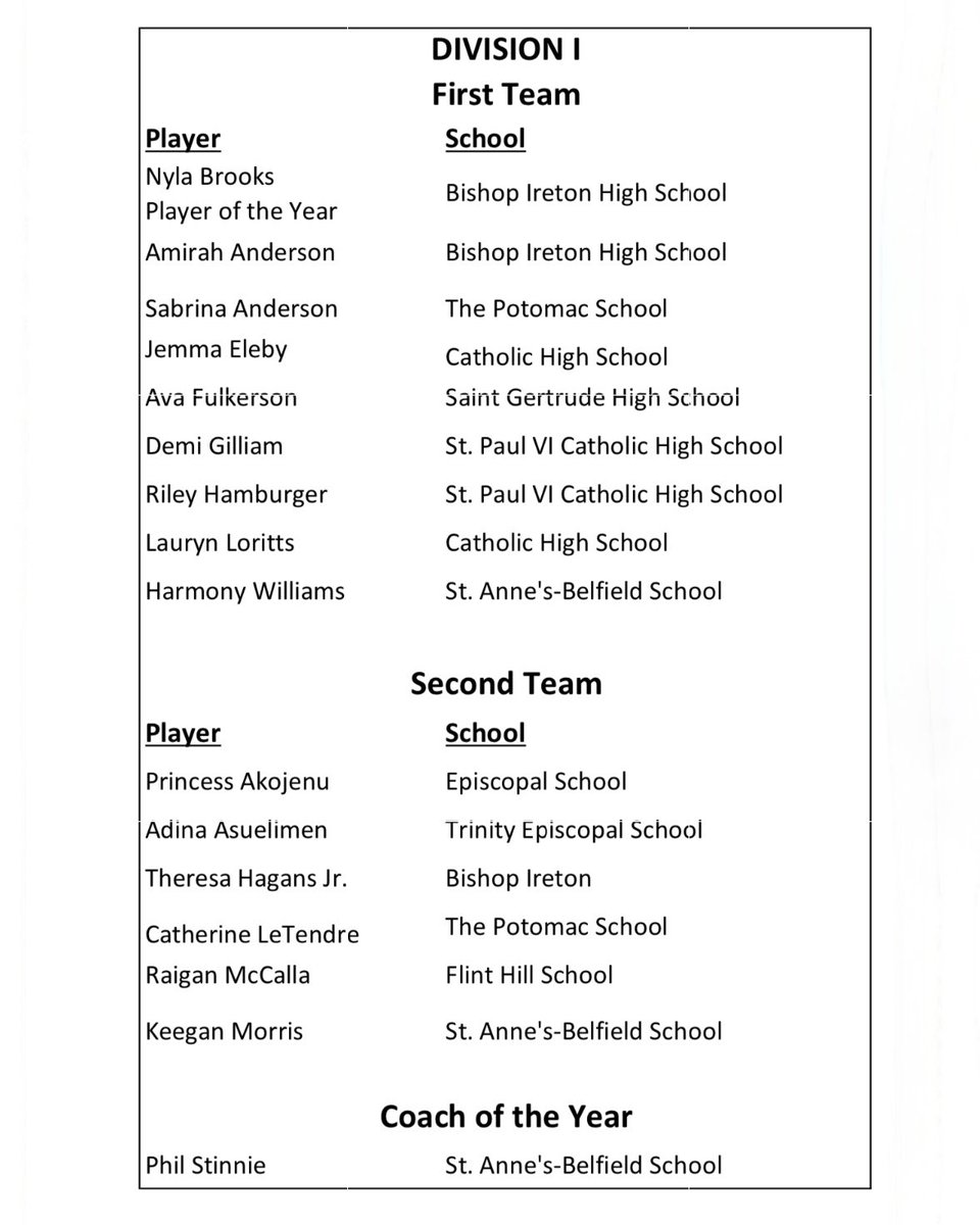 Congrats to Harmony Williams and Keegan Morris on being selected to the VISAA D1 All-State Teams! 

Also, congratulations to head coach Phil Stinnie for being selected as the VISAA D1 Head Coach of the Year!