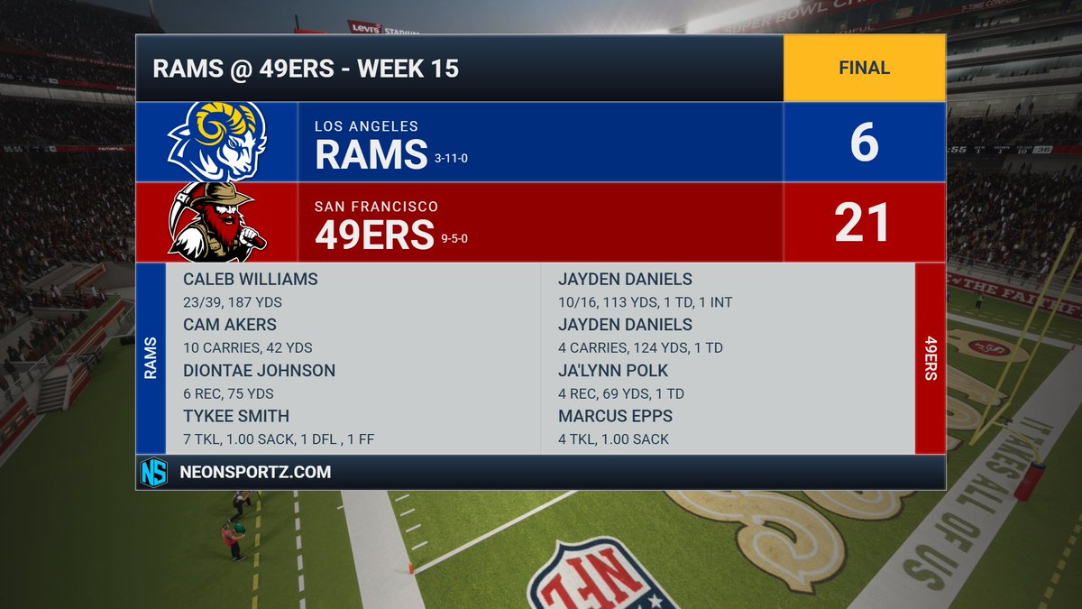 RamsFnF's tweet photo. Great effort from Caleb Williams (187 yds) and but the #Rams fall to the @49ersFnF. Tykee Smith (7 Tkls, Sack, dfl) also stood out. https://t.co/piySQiXPxD