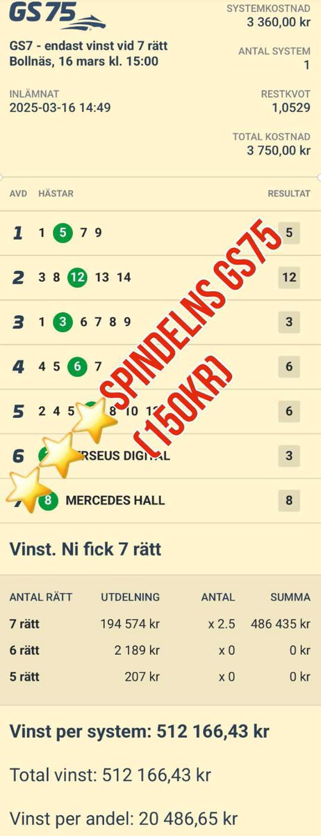 Andelsbaren2019's tweet photo. DÄR SMALL DET TILL!💰🥳

GS75 satt som ett smäck, med 7 rätt och hela 512.166kr inspelat! Alltså över en halv miljon kr inspelat !

✅150kr satsat gav 25 glada andelsköpare otroligt fina 20.486kr åter per andel !

https://t.co/CbTGBFVaWr https://t.co/FBcRMtYFjg