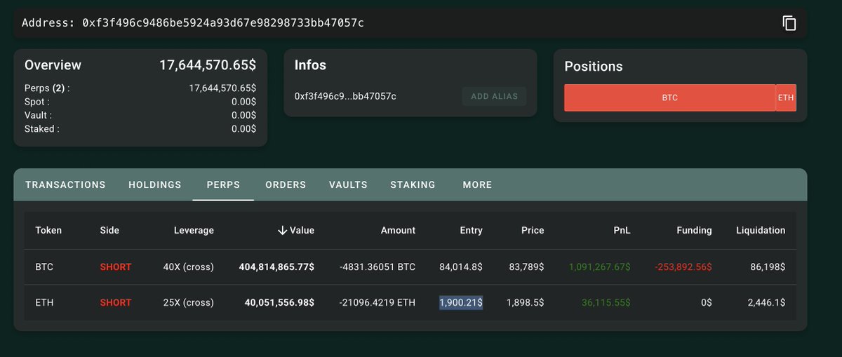 BTC'ye 40x Cross short açan kişi aynı şekilde ETH'ye 1,900.58$'dan 25x Cross açtı. #Ethereum #Bitcoin