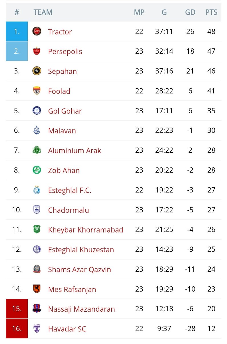 Zirveye sadece bir gece çıkmak yetmez! 🚀 Tractor, bir maç eksik ve zirvede, orada kalmak ise bizim işimiz! 💥⚽️ 

Gerçek lider burada! 🔥💪