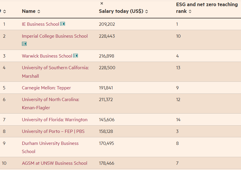 Here are the top 15 Online MBA degrees of 2025 as ranked by the FT: on.ft.com/41oZ39e