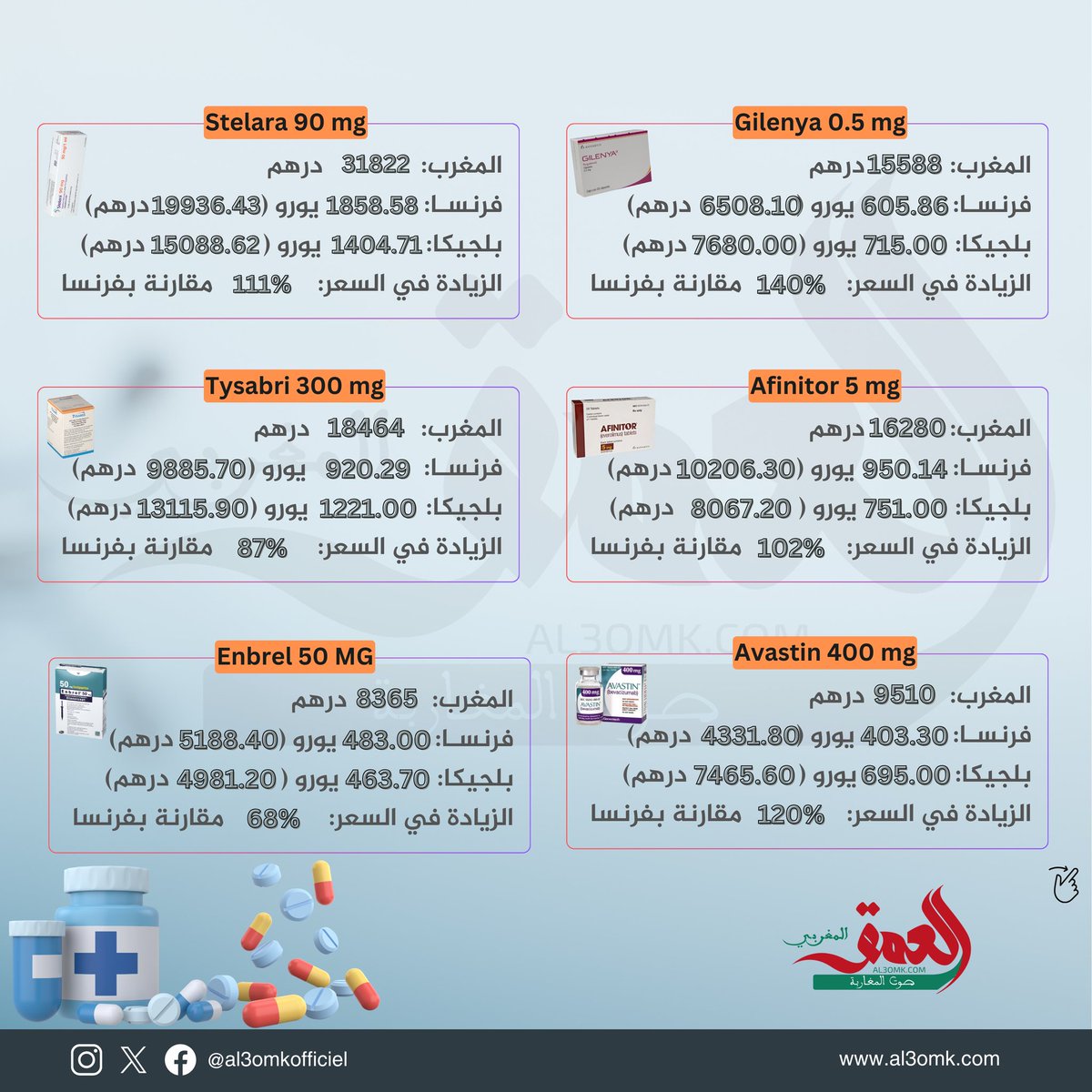 BelfkihHC's tweet photo. لماذا ليس هناك أي تحرك ضد عصابات الأدوية ؟

هل نحن تحت حكم القانون أم تحت رحمة الميليشيات الإقتصادية؟

حتى المرضى يتم حلبهم وترسيخ معاناتهم ،يجب التحرك ضد هذه السرطانات في أقرب وقت.

#لوبيات_المغرب https://t.co/pkoLQv9h8Z