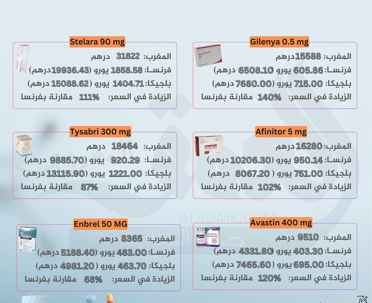BelfkihHC's tweet photo. لماذا ليس هناك أي تحرك ضد عصابات الأدوية ؟

هل نحن تحت حكم القانون أم تحت رحمة الميليشيات الإقتصادية؟

حتى المرضى يتم حلبهم وترسيخ معاناتهم ،يجب التحرك ضد هذه السرطانات في أقرب وقت.

#لوبيات_المغرب https://t.co/pkoLQv9h8Z