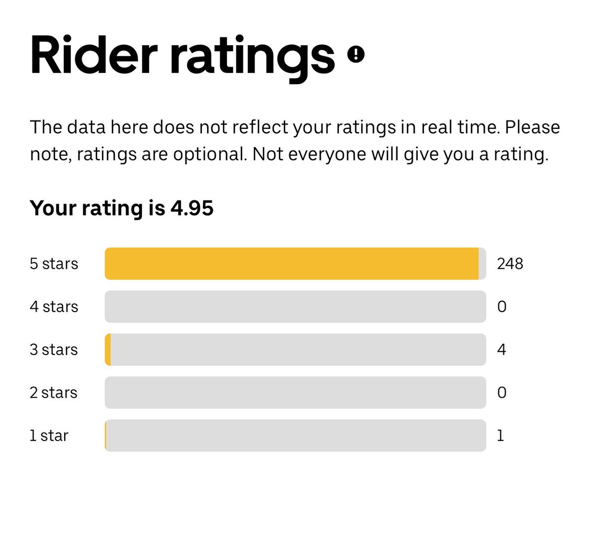 joeywstoll's tweet photo. @Uber WHO TF GAVE ME ONE STAR?! I WANNA KNOW https://t.co/6Tt7NZR4AX