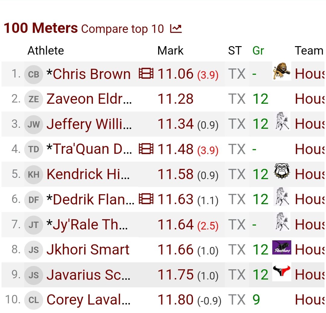 im3island_'s tweet photo. 11:06🏎️ 100 meter run  at TSU relay‼️

@jyflyrunfast @JRocMyers @jyathletics @CoachRT1988 @CoachWritt @jason_Lewis_62 @GeorgeWalkerJr8 https://t.co/X2h4Szqvq6