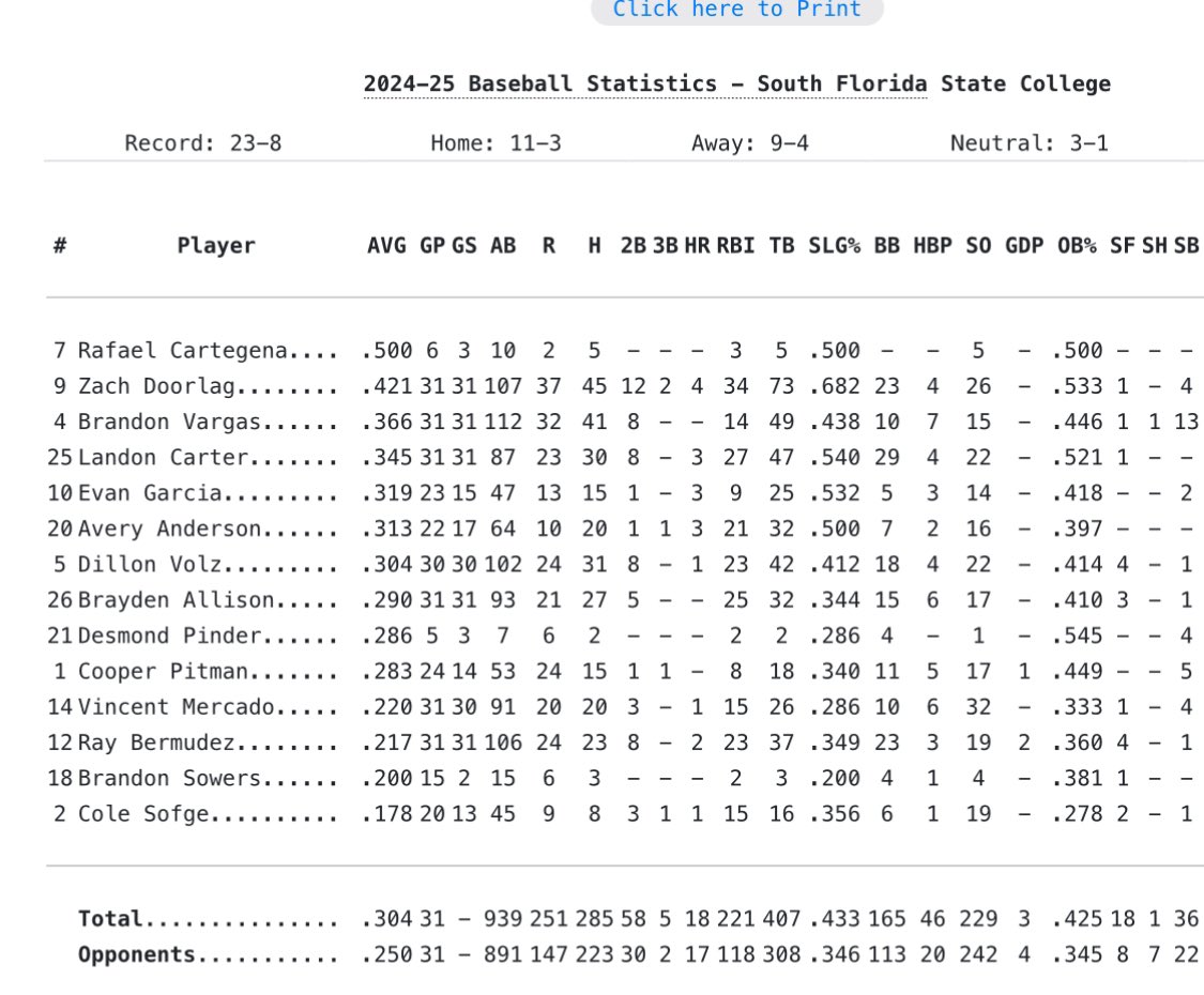 CP7 Baseball (@cp7baseball) on Twitter photo 🔥Nationally Ranked #7 🔥
South Florida State <a href="/SFSCAthletics/">SFSCAthletics</a>
Take 2/3 in conference vs <a href="/LakehawkBSB/">Lakehawk Baseball</a> 23-8, 9-3 <a href="/NJCAABaseball/">NJCAA Baseball</a> Next weekend: at <a href="/SJR_BASEBALL/">SJR State Baseball</a> Friday 6PM, Sat DH at 1PM 🔥Nationally Ranked #7 🔥
South Florida State <a href="/SFSCAthletics/">SFSCAthletics</a>
Take 2/3 in conference vs <a href="/LakehawkBSB/">Lakehawk Baseball</a> 23-8, 9-3 <a href="/NJCAABaseball/">NJCAA Baseball</a> Next weekend: at <a href="/SJR_BASEBALL/">SJR State Baseball</a> Friday 6PM, Sat DH at 1PM