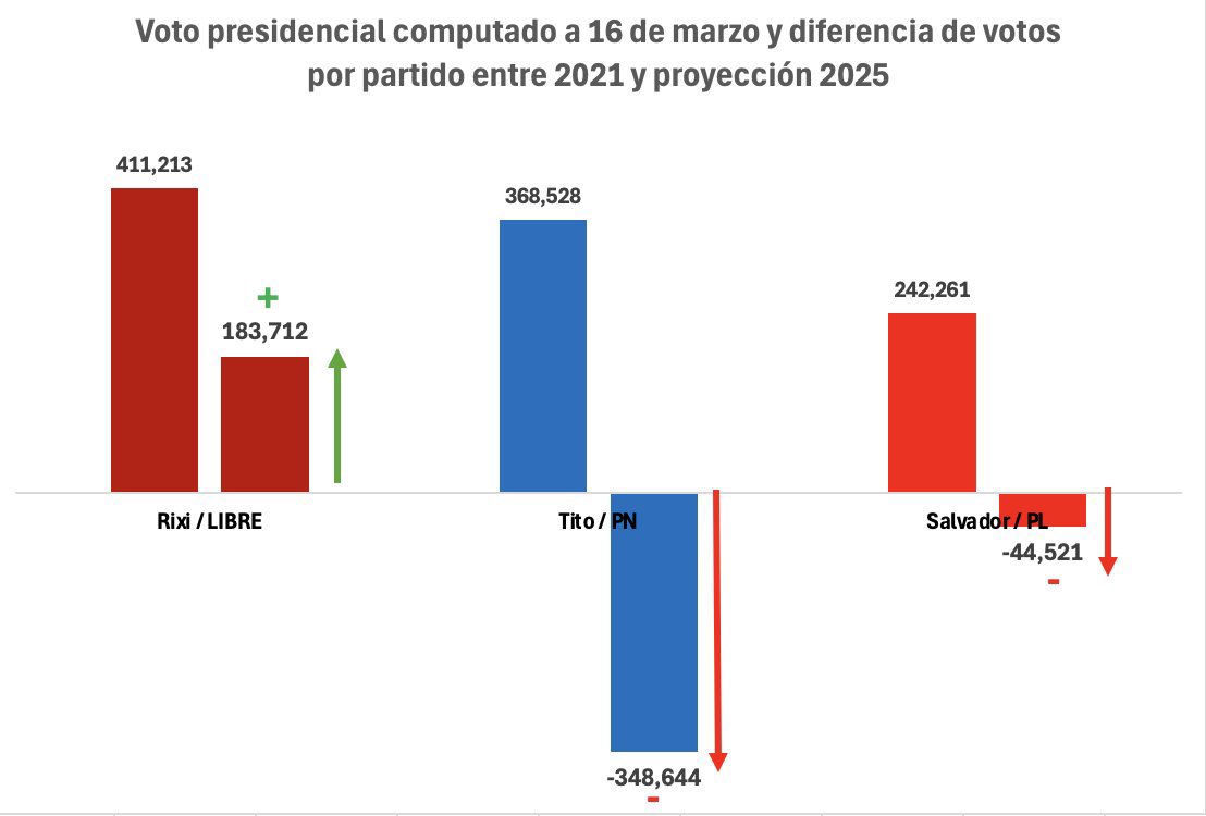 _Scherly's tweet photo. El único partido que aumenta su caudal político se llama @PartidoLibre .
En noviembre Venceremos otra vez!! https://t.co/snDAaHKZTv