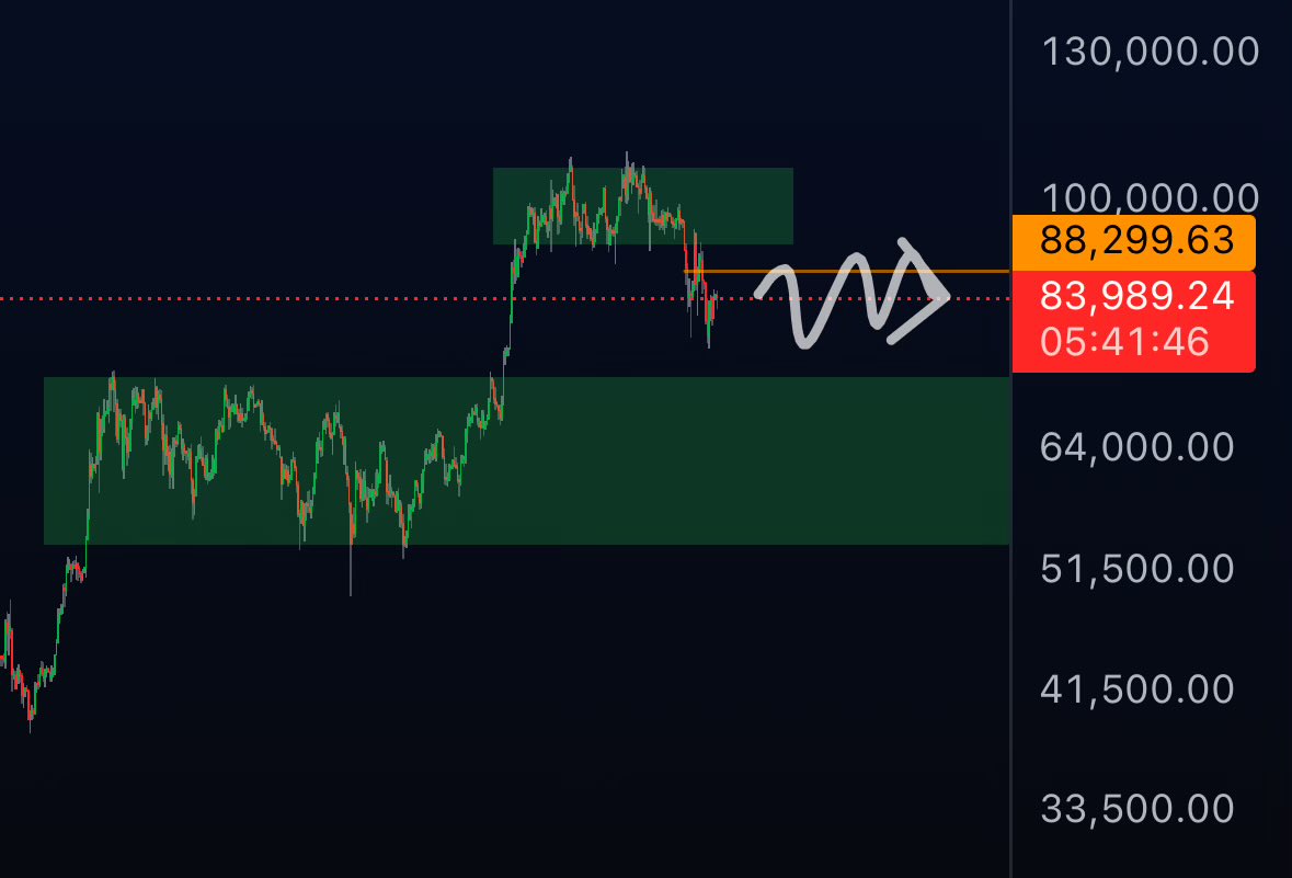 Just filling up some empty space. Trading local highs and lows. Re entering the range below or above will switch gears