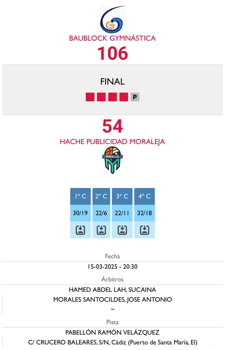 Contundente derrota del Hache Publicidad tras las dos victorias consecutivas que atesoraba. Una gran Gymnastica con 18 triples y buen juego se llevó el partido. Moraleja no tuvo su día, pero pudo disfrutar de tener  en cancha a los juniors Óscar y Hugo. Jaque Mate a Moraleja🍀🏀