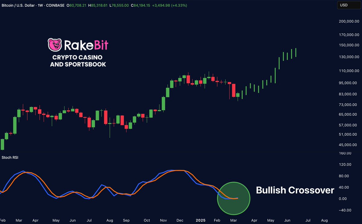 cryptogems555's tweet image. Bullish crossover

$BTC #Rakebit 🚀🚀