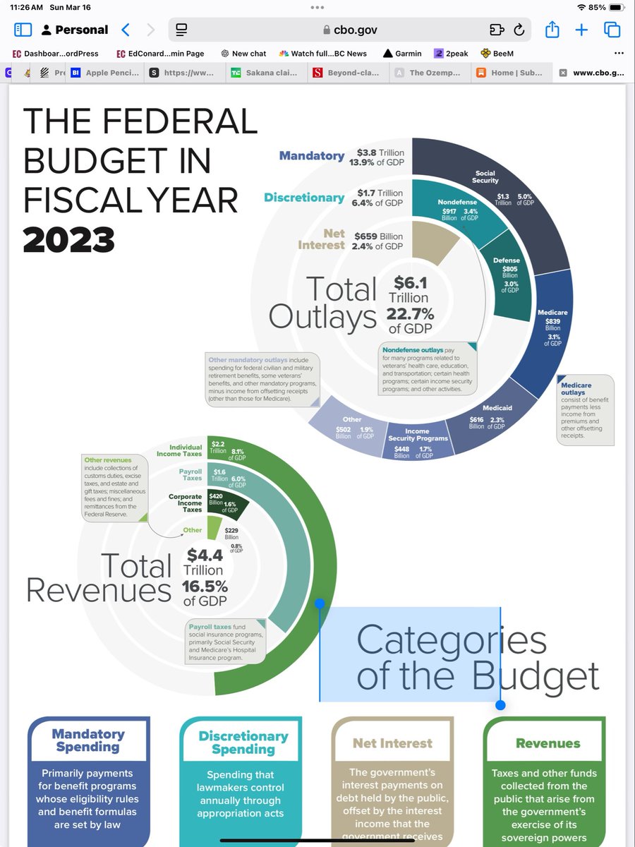 markrhill's tweet photo. @bestinvesting1 @paulg Firing 100% of federal employees cannot close an entitlements-driven deficit. 

https://t.co/s4WhjB4TWt https://t.co/5Fv9VDSAnJ