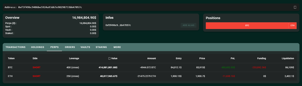 RoundtableSpace's tweet image. JUST IN: THE 40X SHORT BTC WHALE JUST OPENED A 25X SHORT ON $ETH

Source: hypurrscan.io