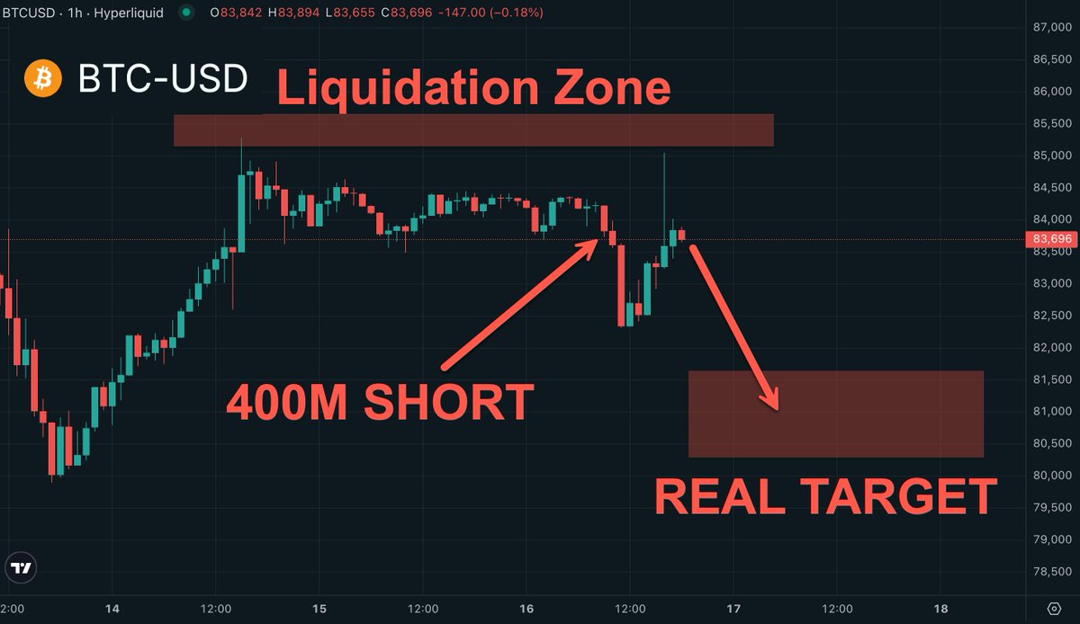 0xNonceSense's tweet photo. Whales are MANIPULATING the crypto market AGAIN!

The whale on Hyperliquid opened a $400M SHORT on $BTC.

The CABAL is playing dirty and fooling retail once more.

I analyzed his trades; here’s what happens next👇🧵 https://t.co/aLon14Pg6G