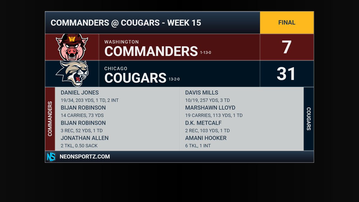 CommandersFnF's tweet photo. #Commanders fall to the @CougarsFnF. Beating us all on 3 phases of the game as the struggles of the yr continue. Daniel Jones threw for 203 yds, TD, but 2 INTs hurt us. Bijan Robinson added a TD catch. We work to finish the FnF season strong. https://t.co/sAMIWrhcRg