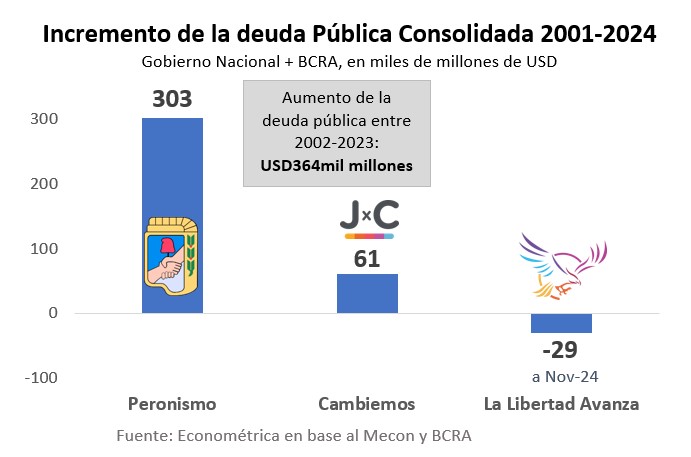 El stock de deuda pública ronda los USD500 mil millones.

- USD300mil millones, tomó el Kirchnerismo, el 60%. 

- USD 60mil millones tomó Cambiemos, el 12%.

Nadie endeudó al país como el Kirchnerismo. Hablar de deuda pública es hablar de otro quilombo más que dejaron los K.