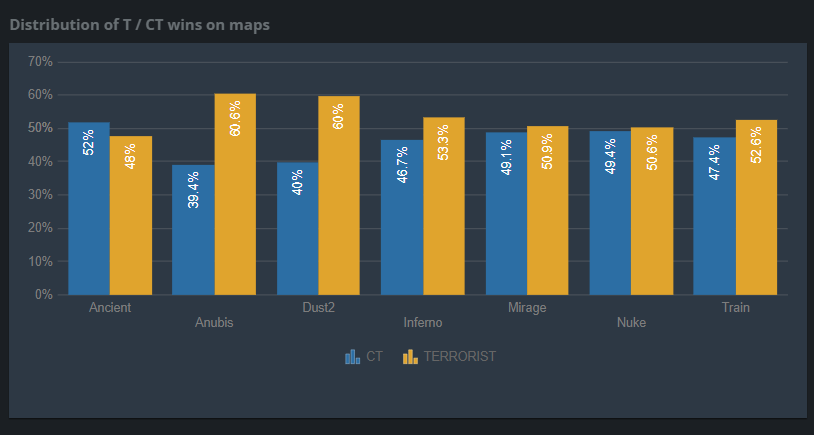Mauisnake's tweet photo. Every single map in the pool was T-sided at EPL except Ancient. I'm a fan of one or maybe two maps in the pool leaning towards T-sided, but this is not the ideal game. https://t.co/andPzE0sNM