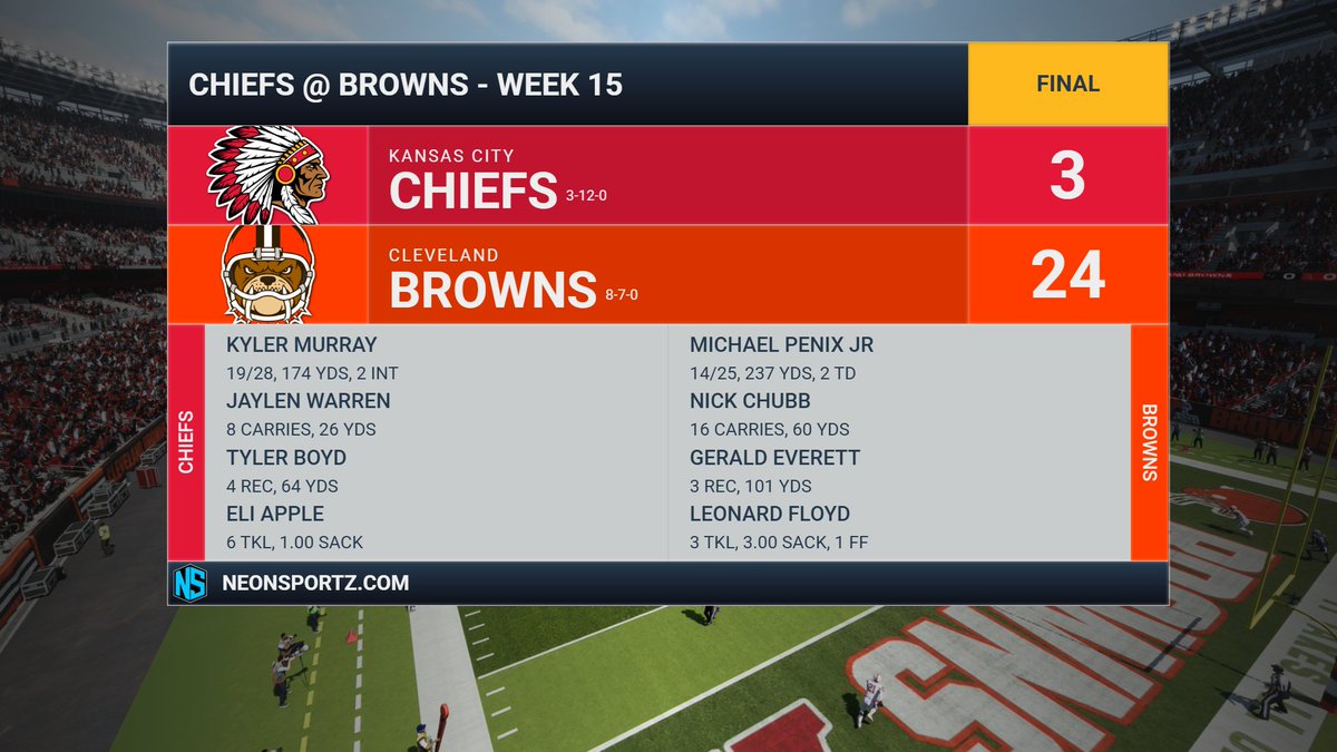 ChiefsFnF's tweet photo. Tough day on the field. The #Chiefs fall to the @BrownsFnF in a large way. Kyler Murray threw for 174 yds but had 2 INTs. https://t.co/OKuzbUR2q6