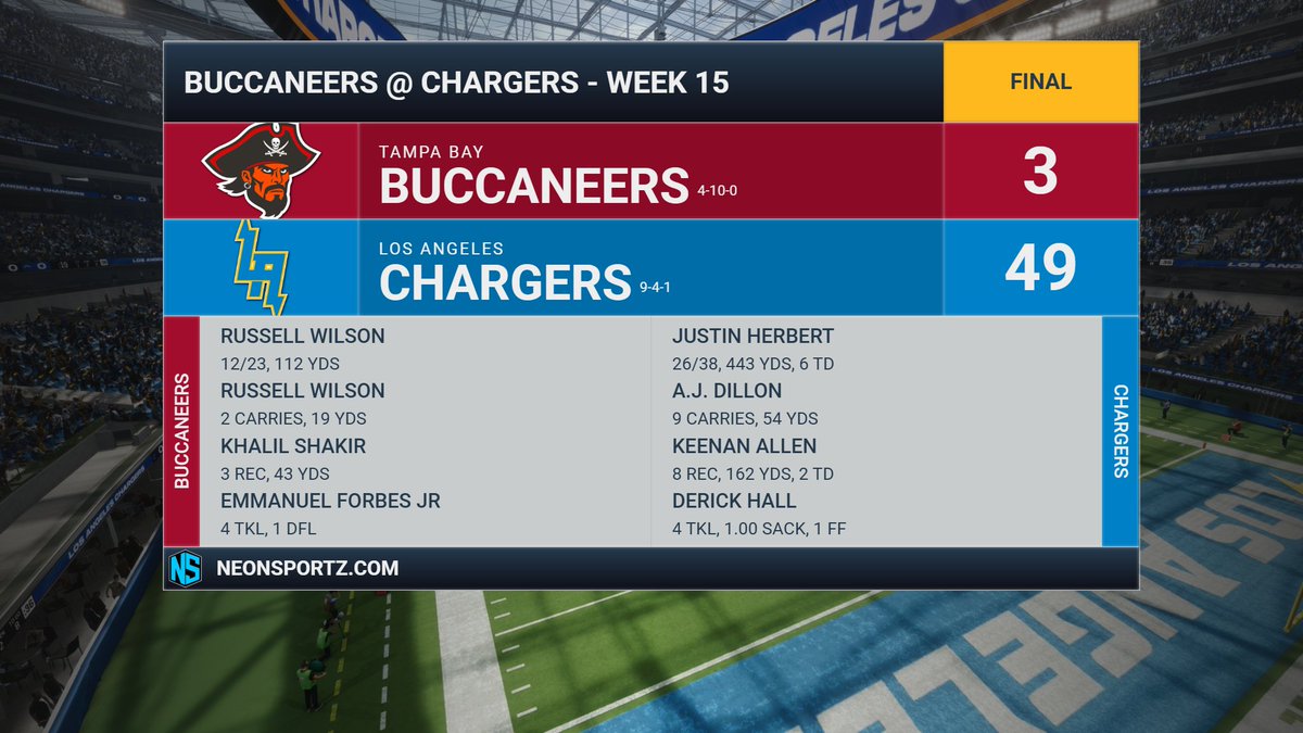 BuccaneersFnF's tweet photo. Another heartbreaking loss for the #Buccaneers against the @ChargersFnF. Russell Wilson: 112 yds. Khalil Shakir: 3 rec, 43 yds. Emmanuel Forbes Jr.: 4 Tkls, dfl. https://t.co/L79vPq3Iia