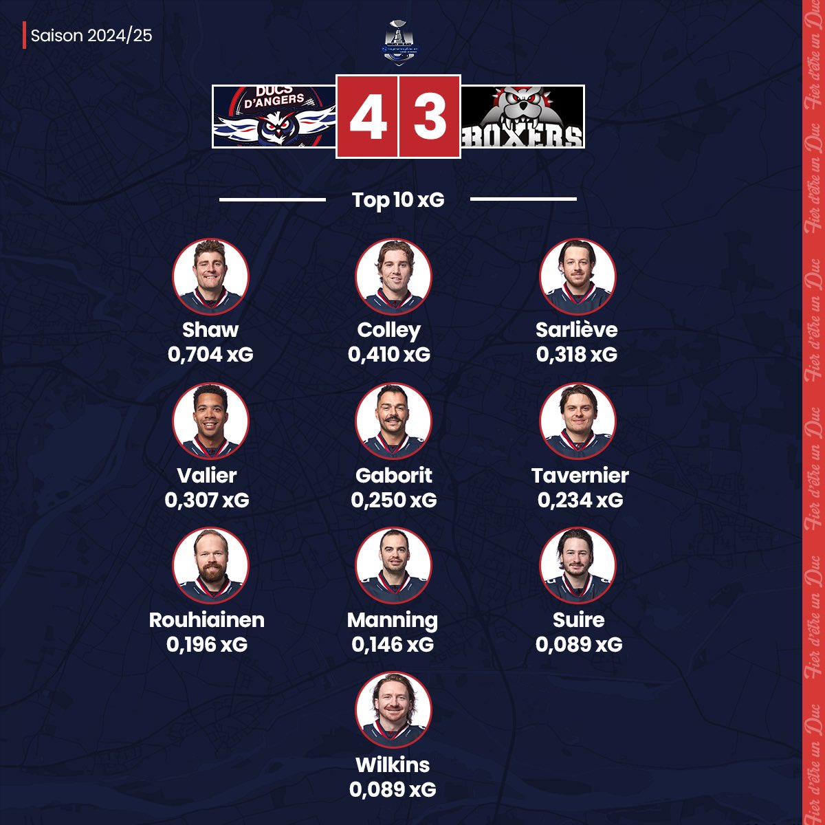 StatsDucs's tweet photo. Voici le top 10 des joueurs les plus dangereux du côté des Ducs 🦉 :
- Brady #Shaw encore lui
- Parker #Colley dans le top 3
- Que dire de Sami #Tavernier
#SportAngers #GoDucsGo #SLMhockey 👇 https://t.co/DOj21v41Hj