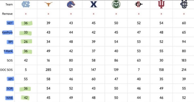 If the NCAA tournament committee uses 7 metrics to determine the field and UNC is 1st among bubble team in 6 of those 7 metrics, how can you justify picking anyone else?

The only team Carolina's lost to in the last month+ is the #1 team in the country. They're top 15 on