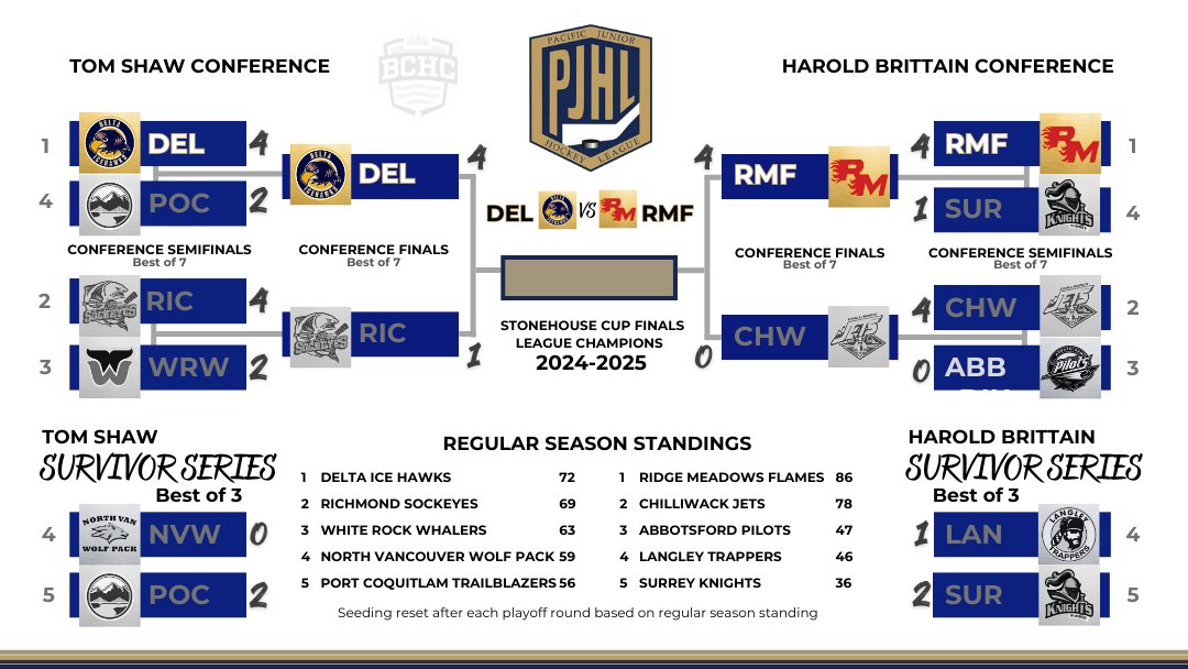BC Hockey Conference (@thebchc) on Twitter photo Congratulations to the <a href="/deltaicehawks/">Delta Ice Hawks</a> and <a href="/flamesjunior/">Ridge Meadows Flames</a> on their advancement to <a href="/ThePJHL/">PJHL</a> Stonehouse Cup Finals ... Congratulations to the <a href="/deltaicehawks/">Delta Ice Hawks</a> and <a href="/flamesjunior/">Ridge Meadows Flames</a> on their advancement to <a href="/ThePJHL/">PJHL</a> Stonehouse Cup Finals ...