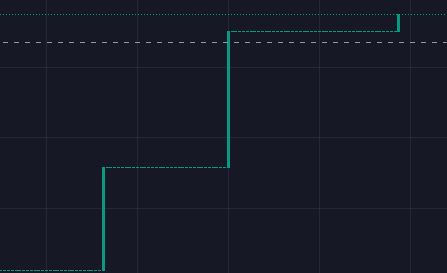 This is very cool to see!

because of $FIRE tokens self-sustaining liquidity pool only $421 USD in volume has resulted in 10% price appreciation.

When we start to see much larger levels of volume come in the potential price impact will be huge!