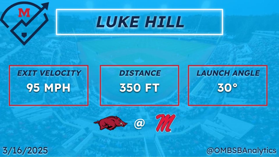 ON THE BOARD EARLY! <a href="/Luke_Hill22/">luke hill</a> goes oppo to give the Rebs a 2-0 lead in the 1st‼️

EV: 95 MPH
Distance: 350 ft