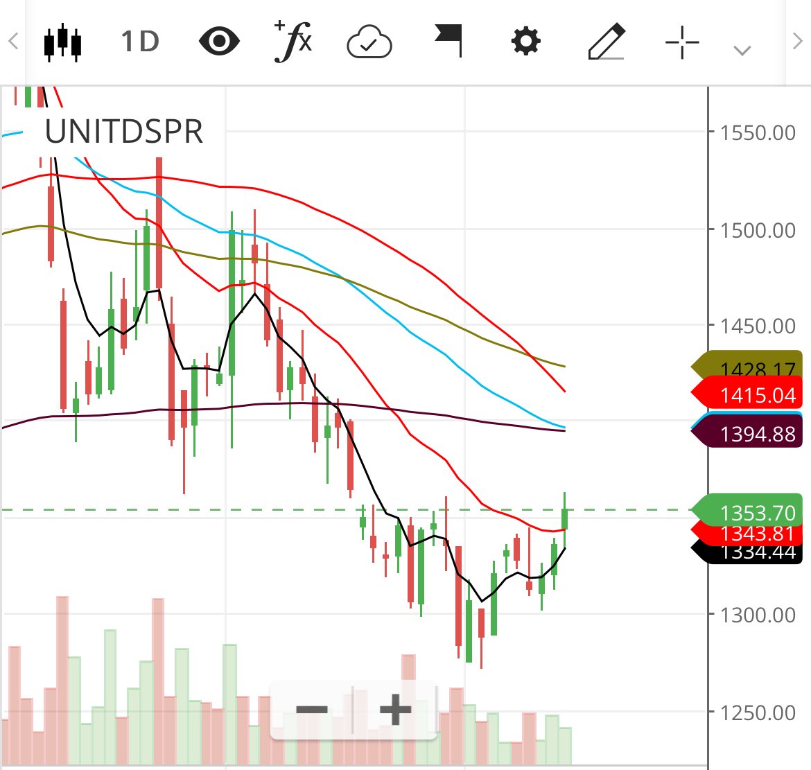 pinankjoshi's tweet photo. #Unitedspr looks strong on daily chart once break and sustain 1380-1400 than chance to see 1480-1550.
Educational only
…
#stock #stockmarket #sharemarket https://t.co/LTaS6qaCpf