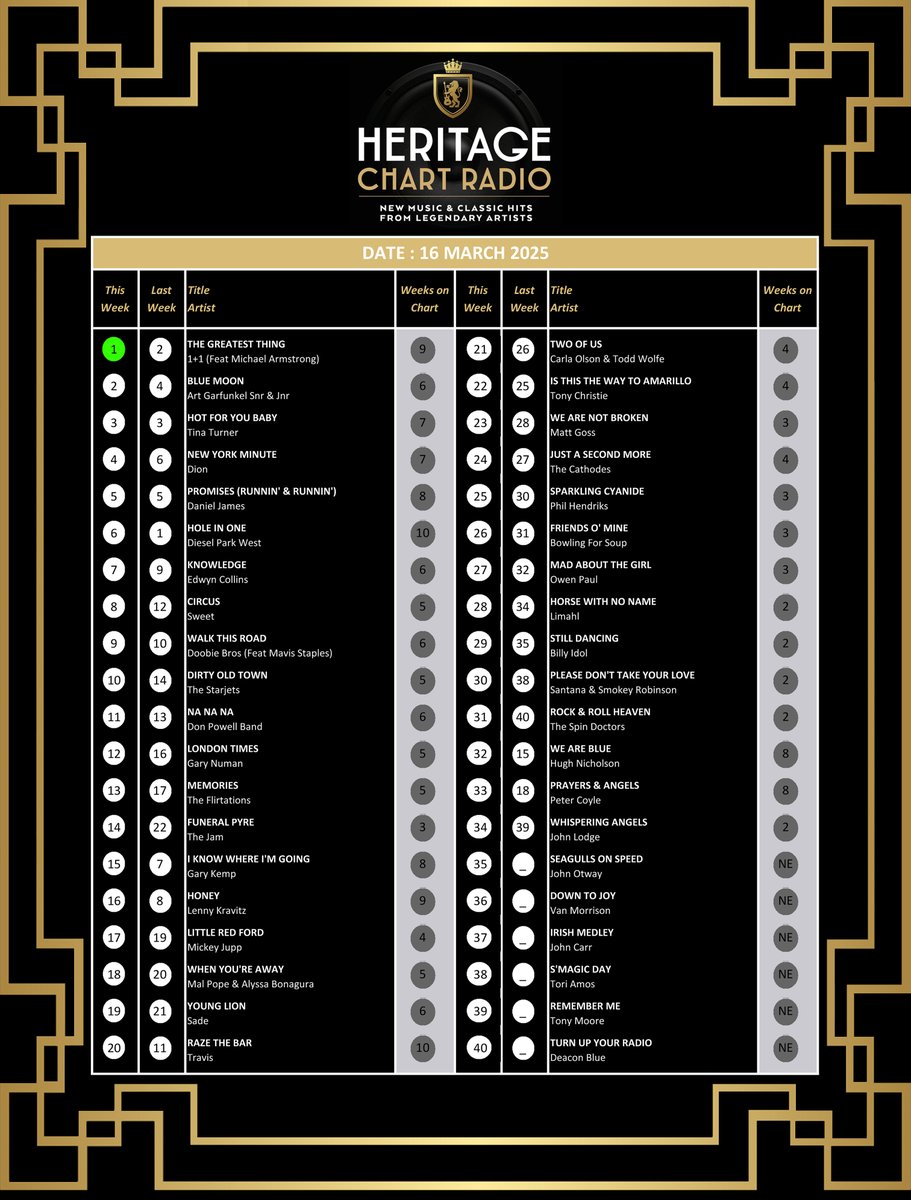 This week's Heritage Chart No.1 is 1+1 Michael Armstrong &amp; Warren Bennett. Well done guys. Tea &amp; Biscuits all round. <a href="/Armsongs/">Michael Armstrong</a> <a href="/warren_bennett/">warren bennett</a> <a href="/xptvglobal/">XPTV Global</a> <a href="/popworldtv/">popworldtv</a> Now 80s TV <a href="/ResilientSystem/">Resilient Business Systems Ltd</a> <a href="/SeanUsherRadio/">Sean Usher 🎧</a> <a href="/RegencyRadio/">Regency Radio</a> <a href="/LDPromos/">Lisa Davies</a>
