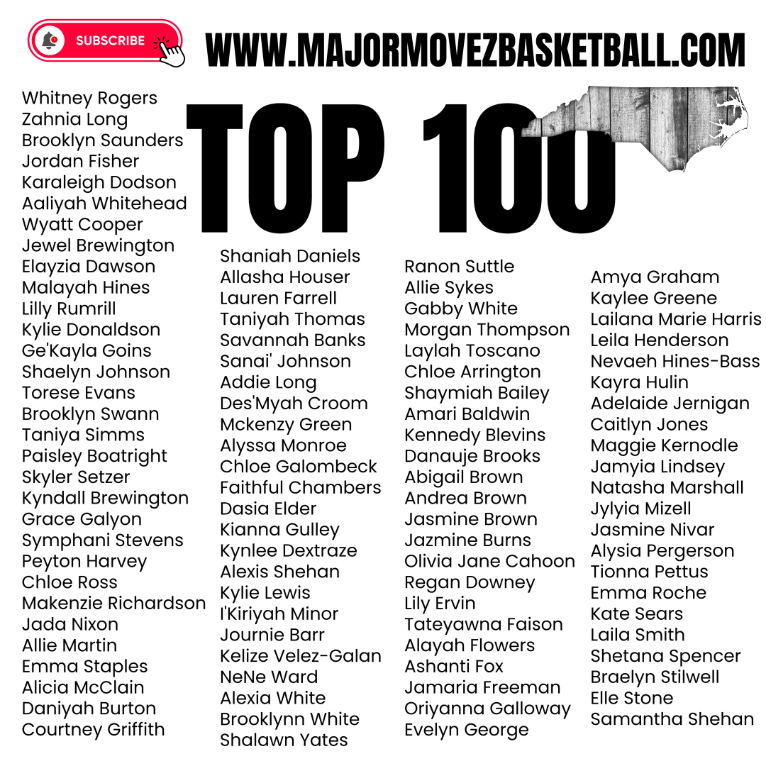 MMBR_CoachGBell's tweet photo. #MMBR North Carolina Girls | Top 100
Class of 2025 @MajorMovezMedia @laurengrey21 @AllieSykes2025 @laylah_toscano @JewelBrewington @RanonSuttle22 @lailanaharris_ @chloer777 @pboatright_18 @Peyton_harvey30