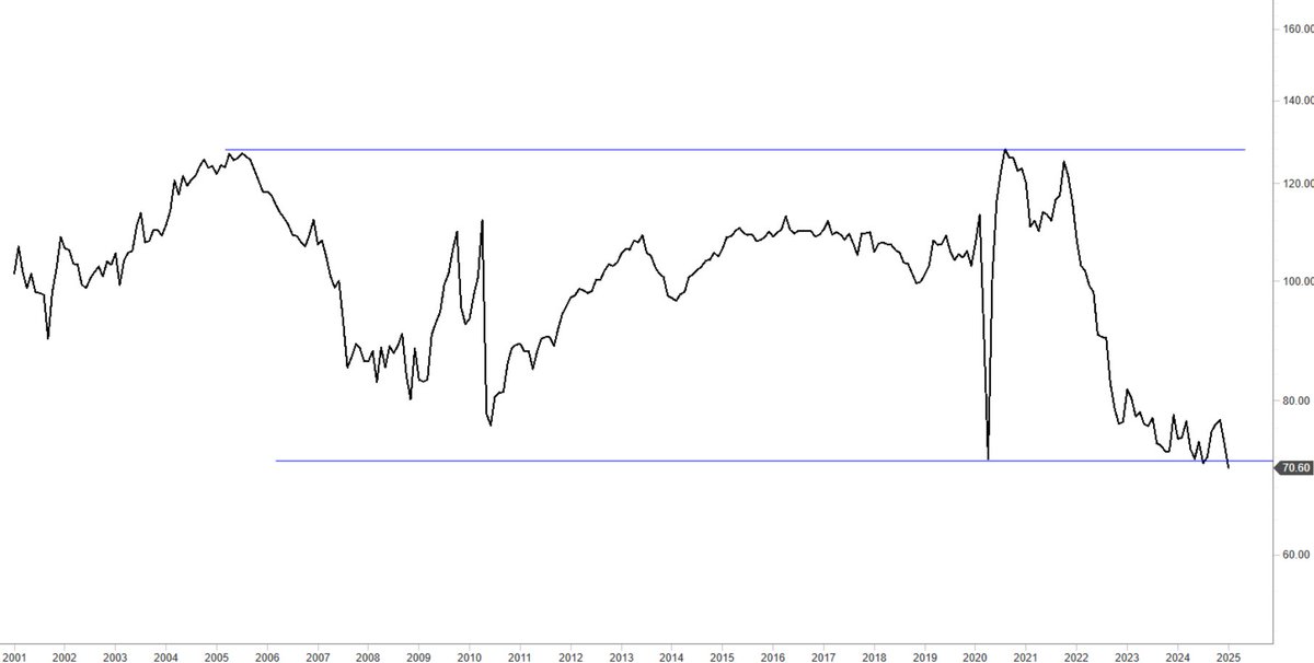 TechCharts's tweet image. #US #PENDING #HOMESALES #INDEX Yields?