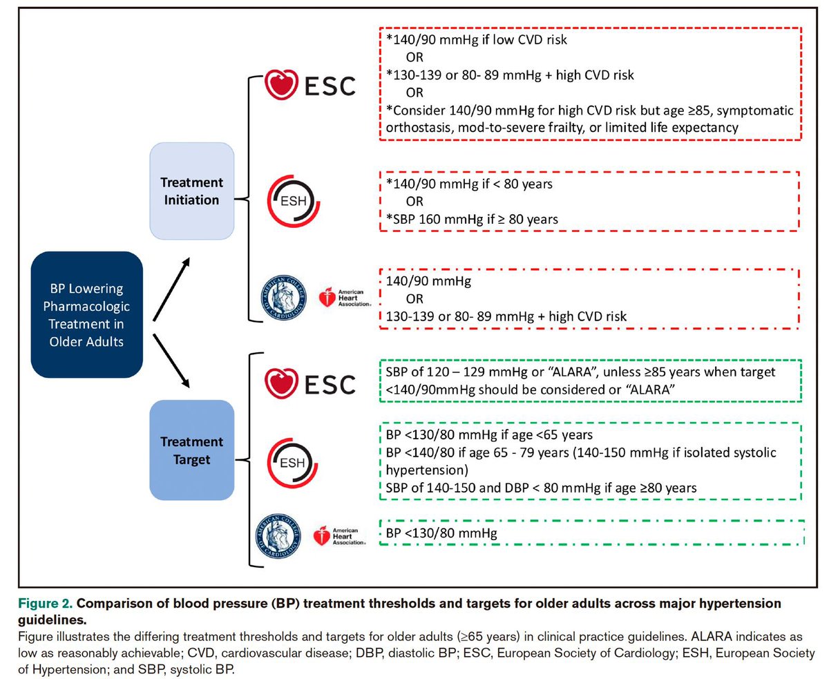 Inicio de tratamiento antihipertensivo y metas de presión arterial en pacientes con hipertensión con las diferentes guías internacionales ❤️
Referencia: Hypertension. 2025;82:432–444. DOI: 10.1161/HYPERTENSIONAHA.124.24173