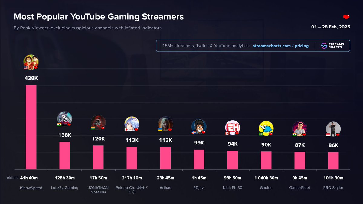 KeepSake (@keepsakemarket) on Twitter photo Platform Focus: YouTube Gaming💪
Explore the trending games on YouTube Gaming, comparing them to Twitch's trends to identify platform-specific preferences.🔥
YouTube Gaming's trending streamers this March 2025 reveal unique gamer preferences!🎮
How do they stack up against Platform Focus: YouTube Gaming💪
Explore the trending games on YouTube Gaming, comparing them to Twitch's trends to identify platform-specific preferences.🔥
YouTube Gaming's trending streamers this March 2025 reveal unique gamer preferences!🎮
How do they stack up against