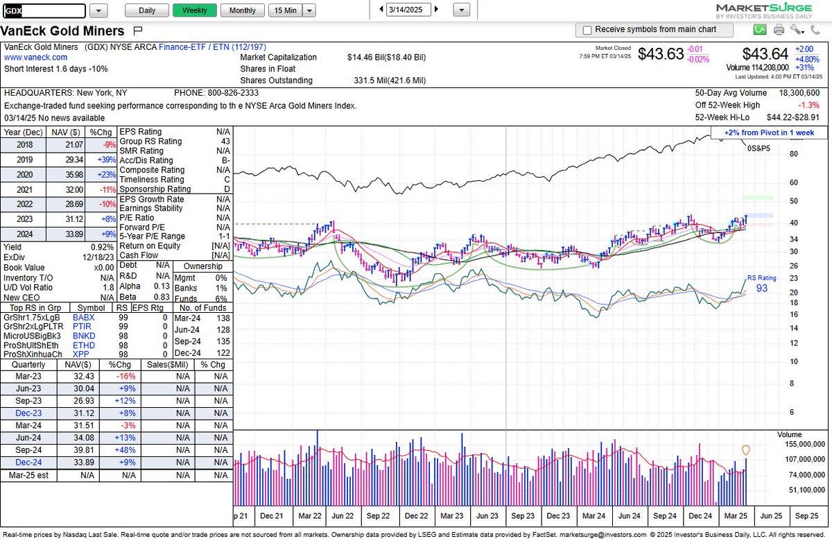 TMLTrader's tweet image. $GDX broke out of a cup with handle (42.66 standard pivot) on heavy volume as Spot Gold and Gold Futures traded at all-time highs and tested the 3000 level.