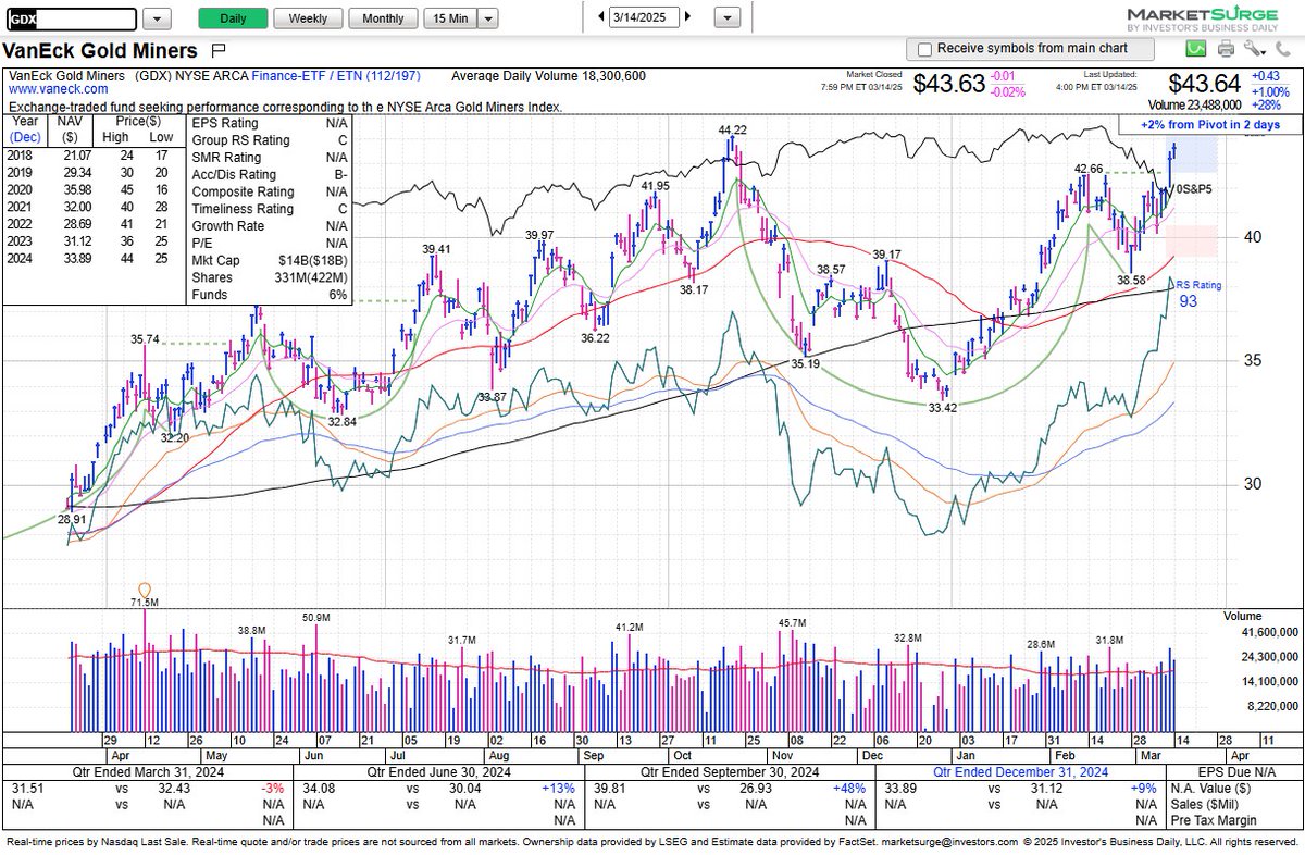 TMLTrader's tweet image. $GDX broke out of a cup with handle (42.66 standard pivot) on heavy volume as Spot Gold and Gold Futures traded at all-time highs and tested the 3000 level.