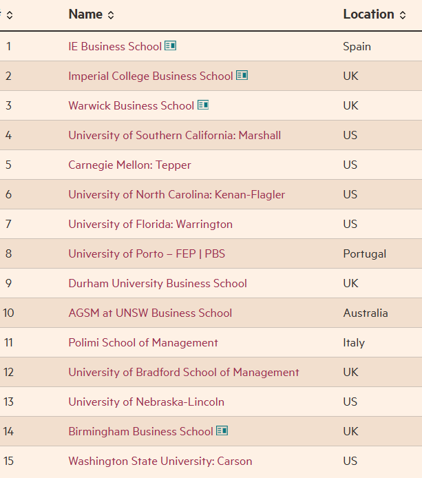 Here are the top 15 Online MBA degrees of 2025 as ranked by the Financial Times: on.ft.com/3DLntSs