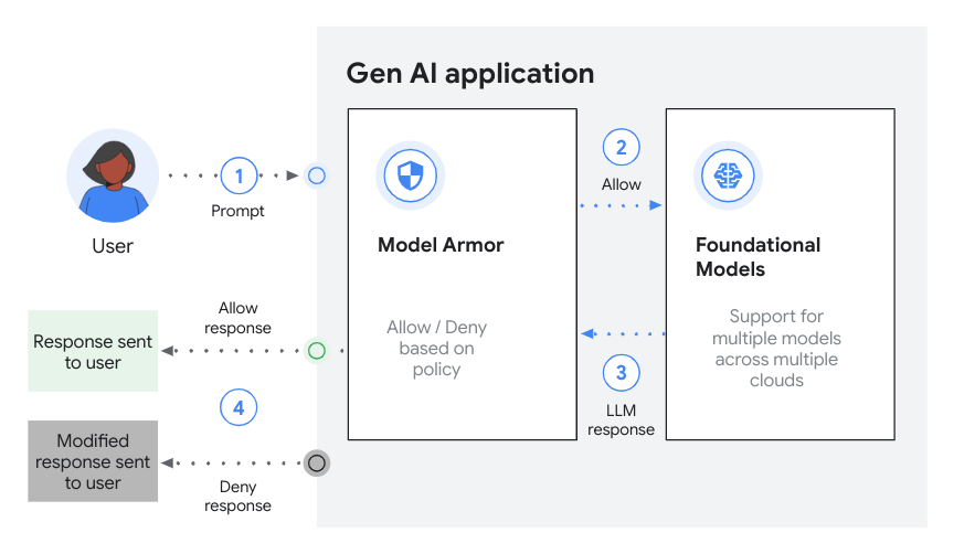 GoogleCloudTech's tweet image. Let&apos;s examine a core service of AI Protection: Model Armor (GA).

Today, you can easily integrate Model Armor’s prompt and response screening into apps using a REST API or through an integration with Apigee. Learn more about securing your AI assets → goo.gle/43QKXA9