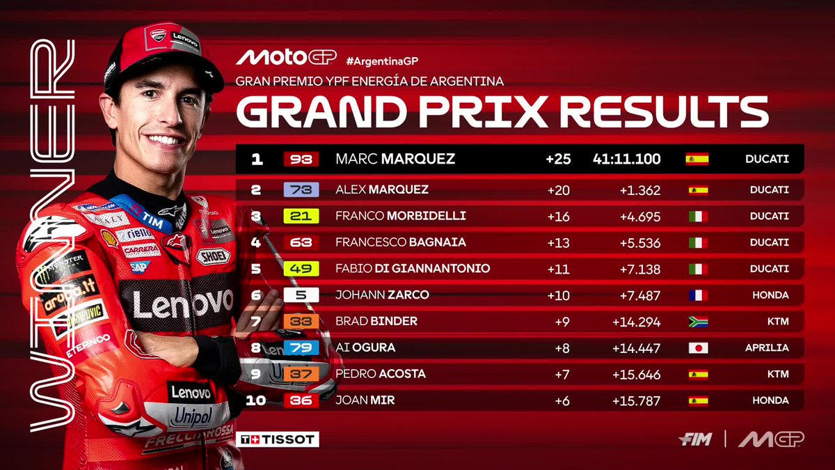 MotoGP's tweet photo. 💪 @marcmarquez93 remains undefeated as Morbidelli returns to the podium 🤩 Full results here 👇

#ArgentinaGP 🇦🇷