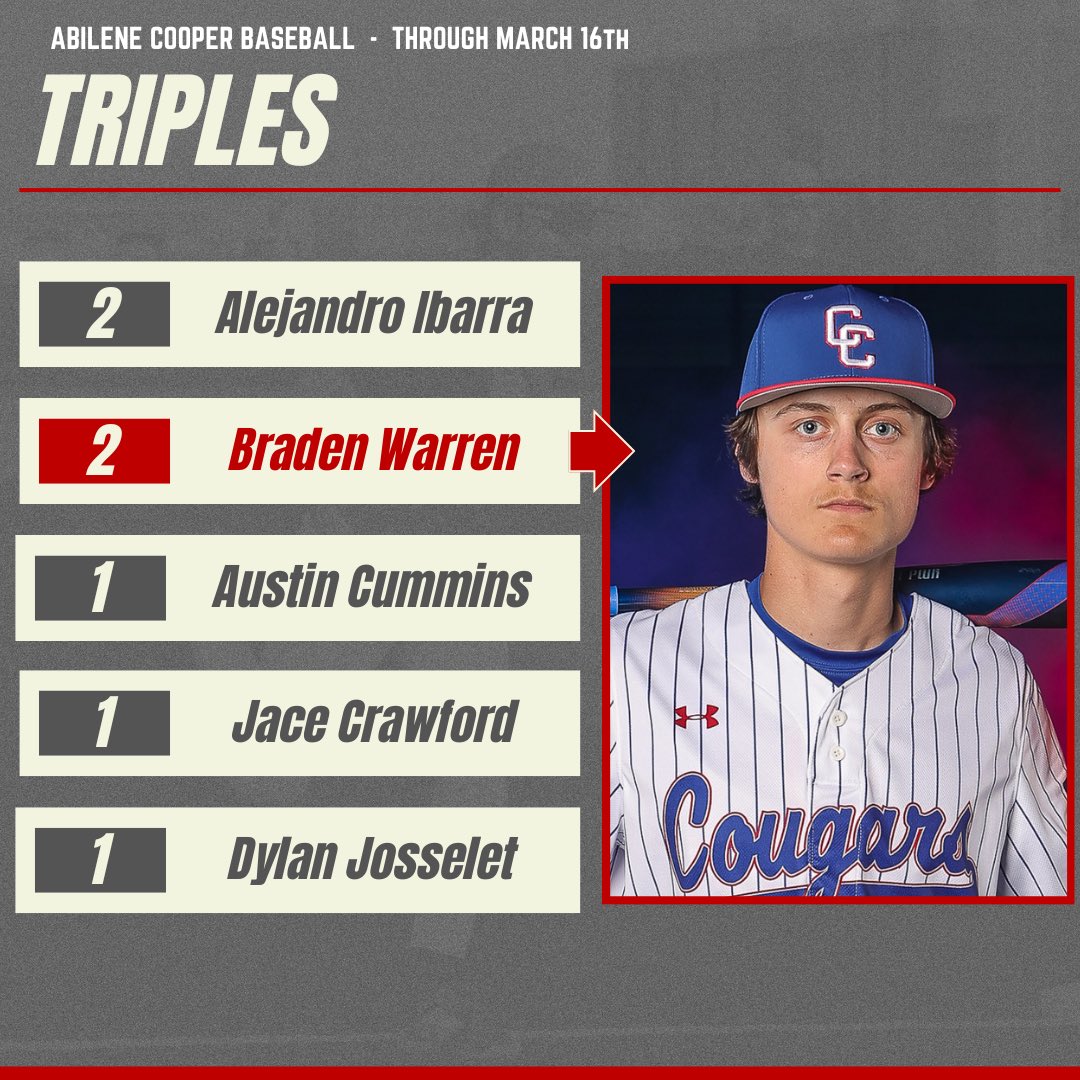 CooperHighBSB's tweet photo. Varsity Stat Leaders through March 16th https://t.co/AMnawO4N8L
