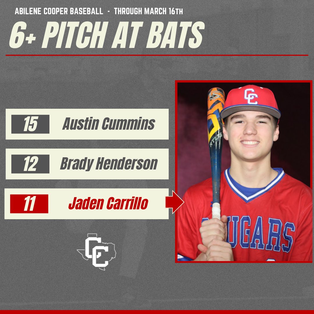 CooperHighBSB's tweet photo. Varsity Stat Leaders through March 16th https://t.co/AMnawO4N8L